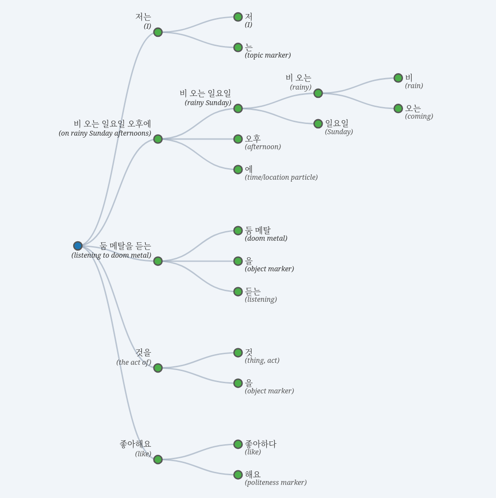 Customer profile user interface